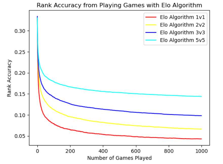 Average rank error vs games played, by team size