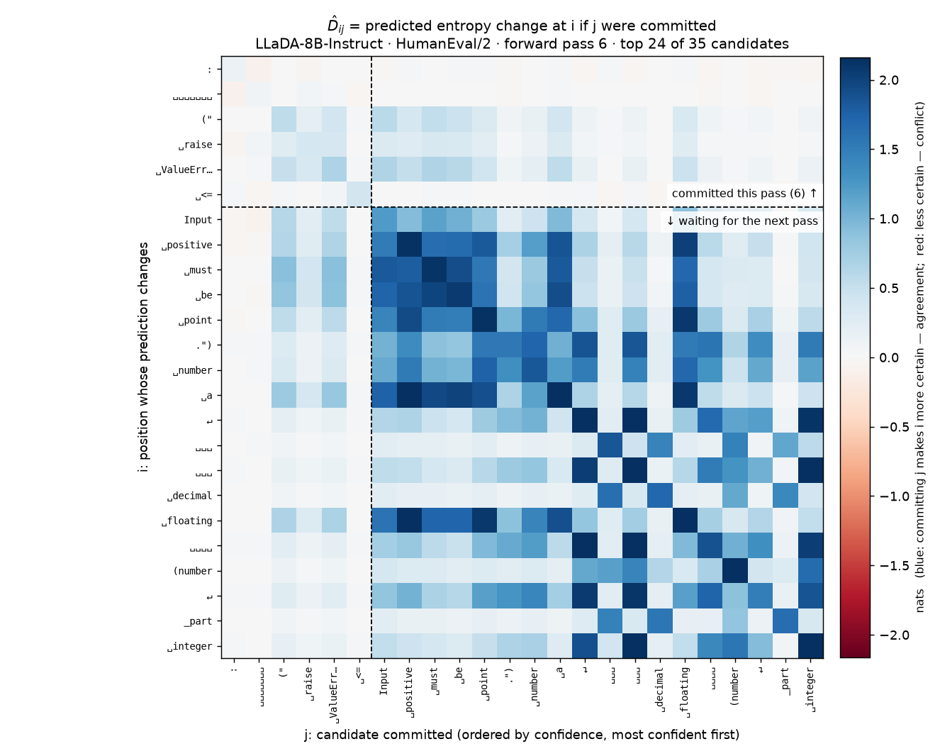 Predicted entropy finite differences on one pass of the HumanEval decode
