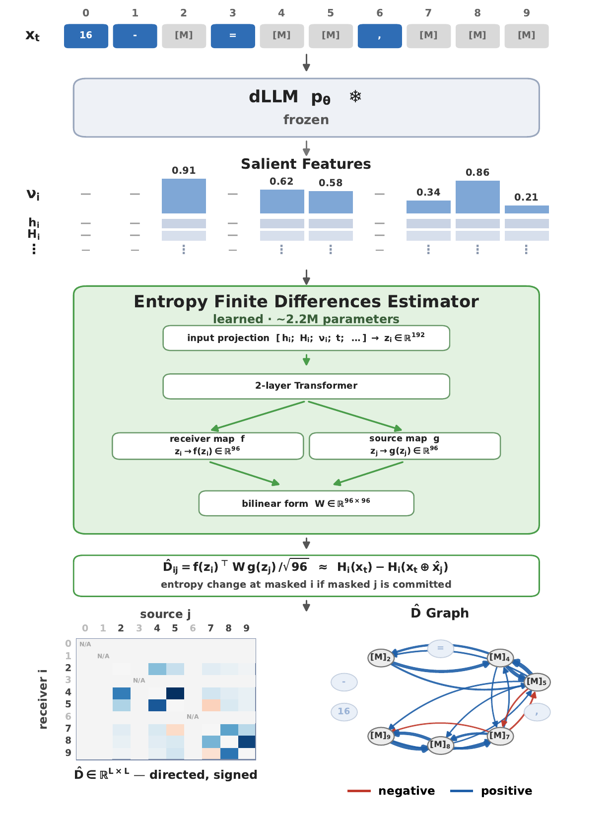 From the canvas to the dependence graph