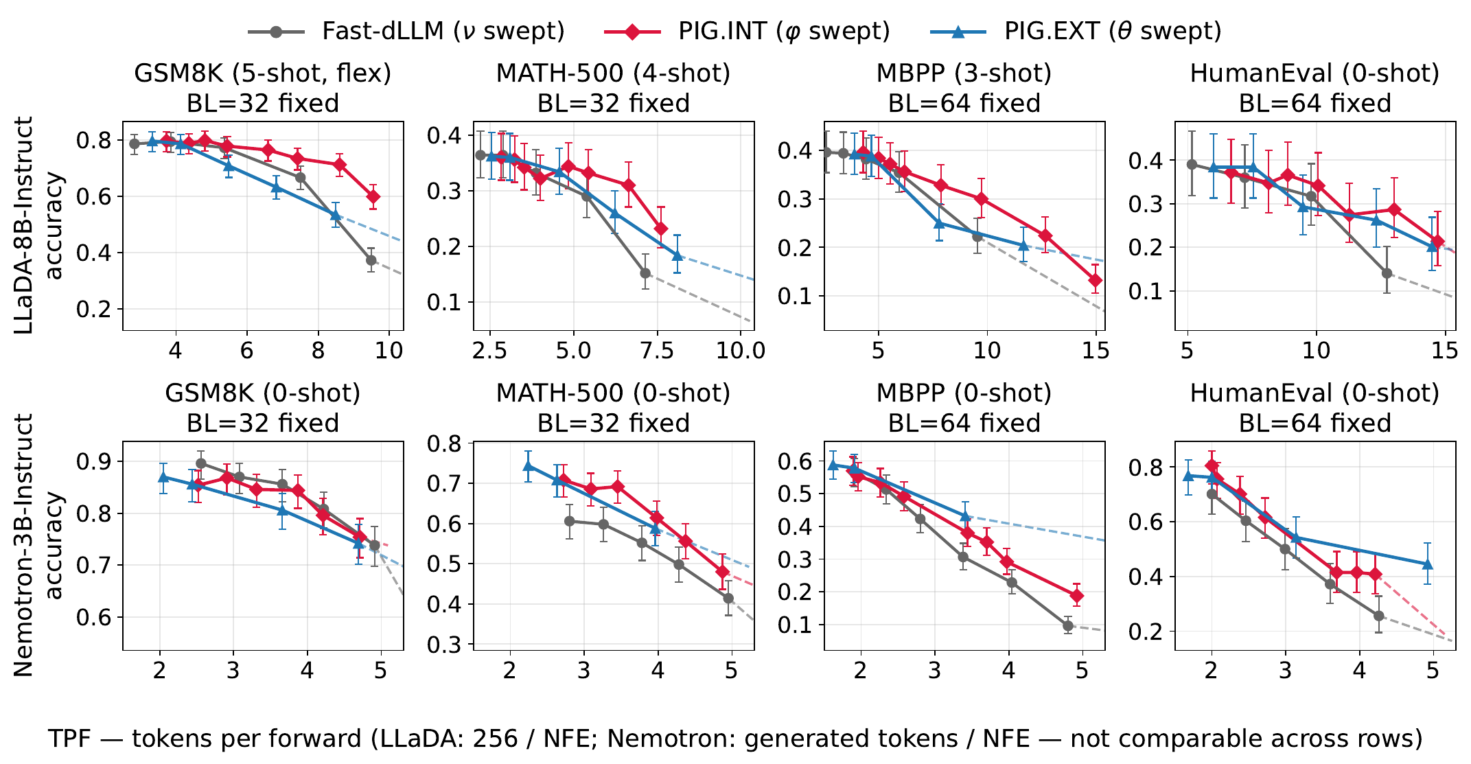 Accuracy versus tokens per forward pass on both models