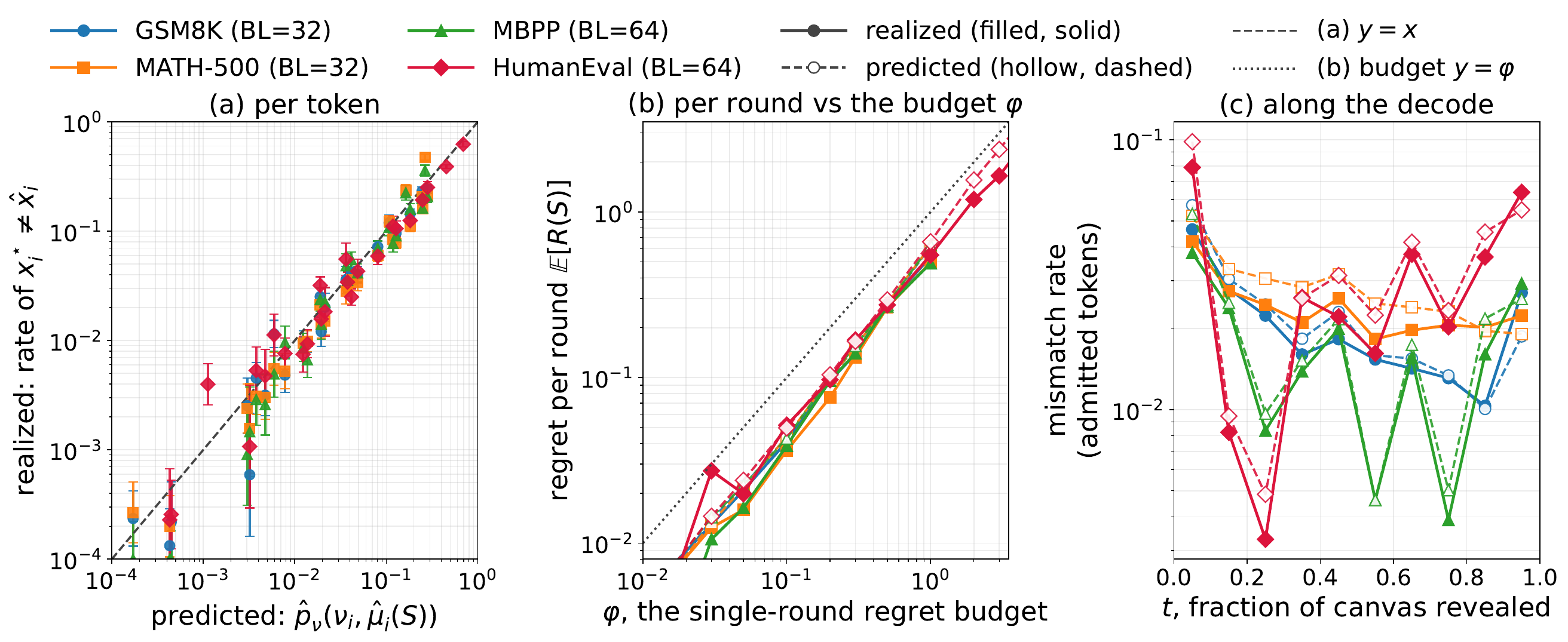 Calibration of the predicted mismatch rate