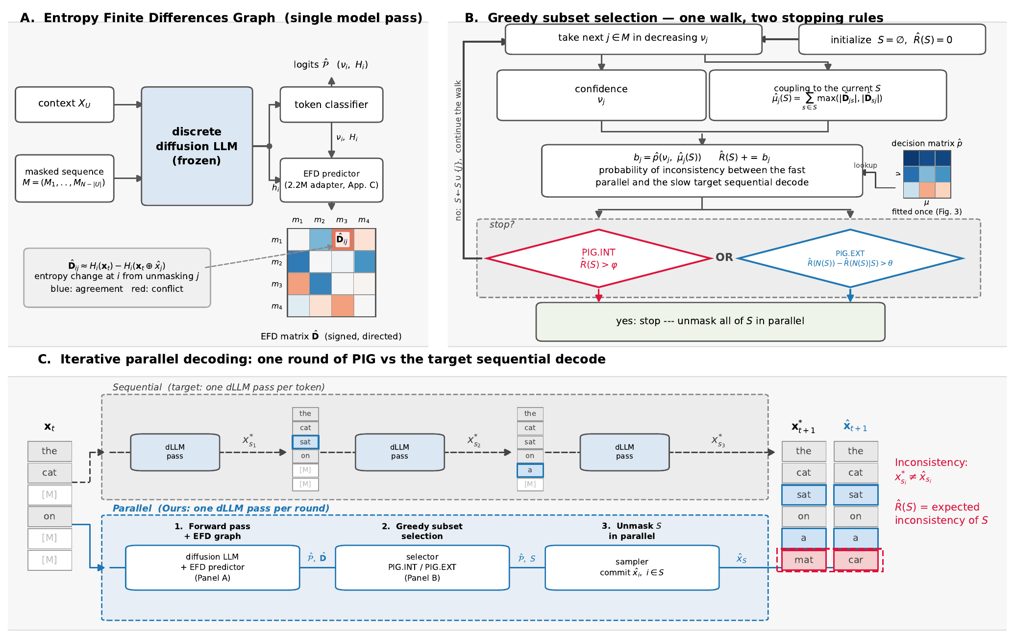 Overview of PIG: the estimator, the greedy walk, and one round of parallel decoding against the sequential target