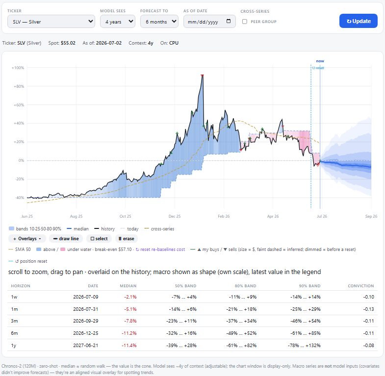 Forecast tab: a Chronos-2 probabilistic forecast cone over SLV price history, with a horizon table of median moves and 50/80/90% bands.