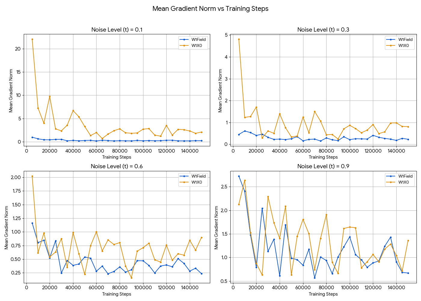 Field vs x0 gradient norm across noise levels