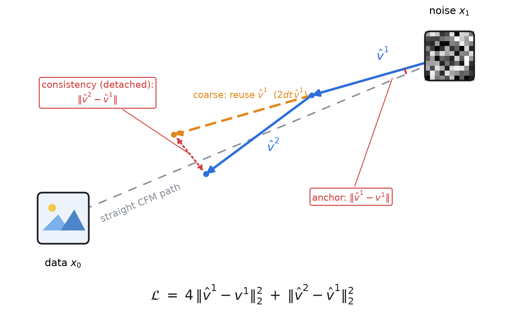 Method overview: anchor plus detached consistency